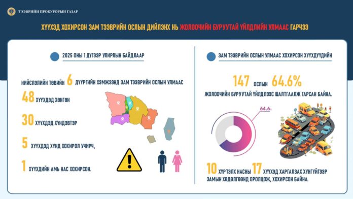 Хүүхэд хохирсон зам тээврийн ослын дийлэх нь жолоочийн буруутай үйлдлийн улмаас гарчээ