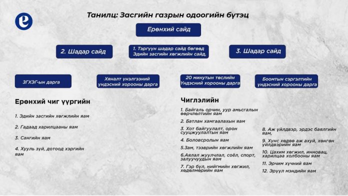 Одоогийн Засгийн газрын БҮТЭЦ ба БҮРЭЛДЭХҮҮН