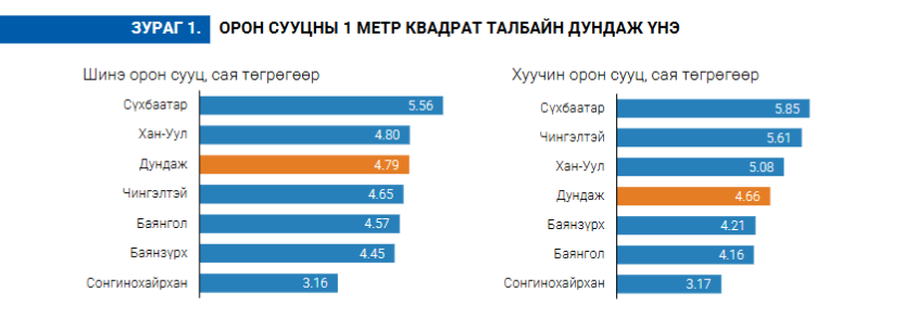 Монголд орон сууцны үнэ огцом өсөлттэй байна