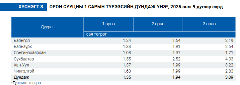 Монголд орон сууцны үнэ огцом өсөлттэй байна