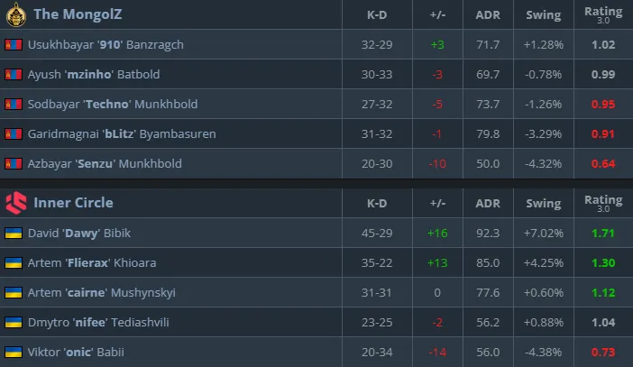 Inner Circle баг The MongolZ-ийг ESL Pro League Season 22-т сенсациар яллаа