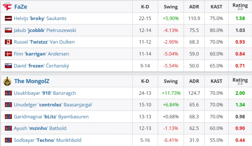 The MongolZ FaZe Clan-ийг Ялж, StarLadder Budapest-ийн Плей-оффт Үлдэх Эрхийн Төлөө Тоглоно