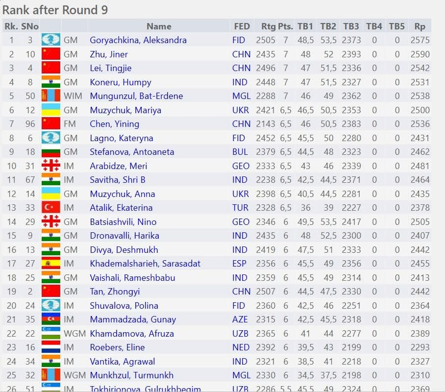Б.Мөнгөнзул дэлхийн аваргын алтан медалийн төлөө шийдвэрлэх тоглолт хийнэ
