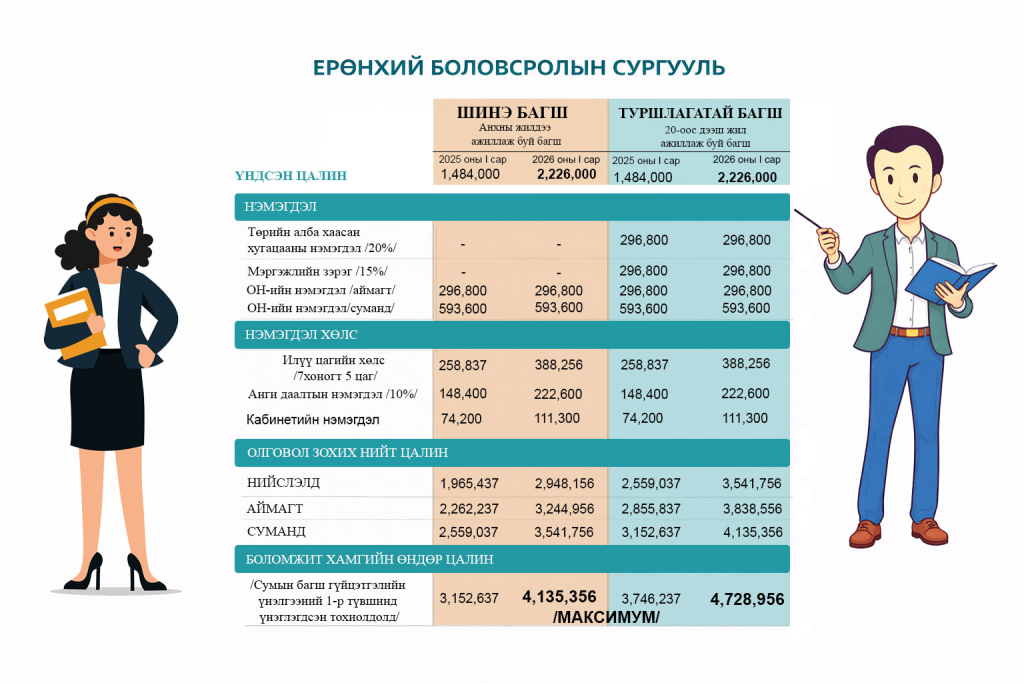 Багш нарын цалин 50 хувиар нэмэгдэв: Сумын багш 4.7 сая төгрөг хүртэлх цалин авах боломжтой