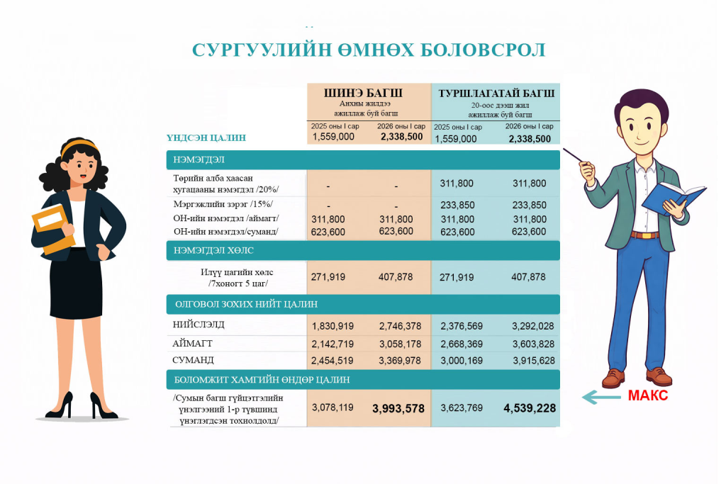 Багш нарын цалин 50 хувиар нэмэгдэв: Сумын багш 4.7 сая төгрөг хүртэлх цалин авах боломжтой