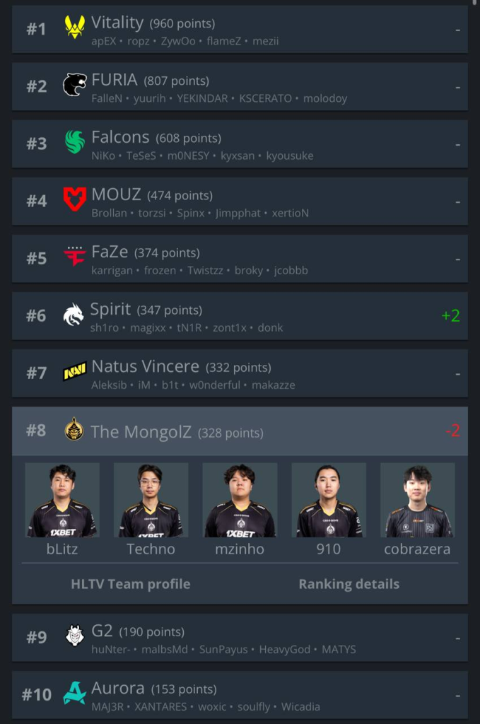 Зургийг: HLTV
