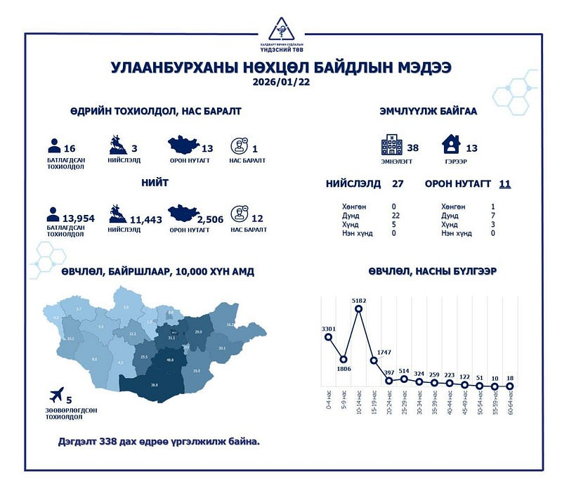 ХӨСҮТ: Улаанбурхан өвчний батлагдсан тохиолдол 16-гаар нэмэгдлээ