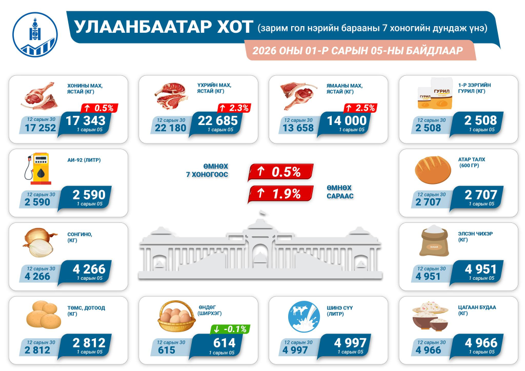 Улаанбаатар хотод гол нэрийн барааны үнэ өсөж, 1-р сарын халамжийн хуваарь батлагдлаа