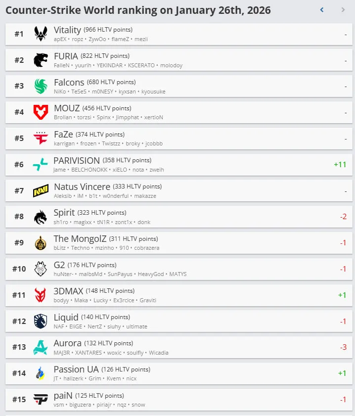 The MongolZ баг HLTV дэлхийн чансааны 9-р байр руу ухарлаа