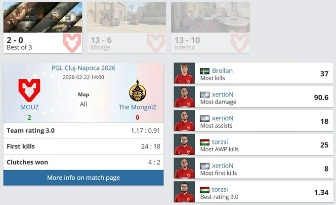 The MongolZ баг PGL Cluj-Napoca тэмцээнд дөрөвдүгээр байр эзэллээ