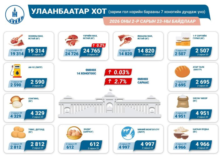 Бараа бүтээгдэхүүний үнэ өмнөх сараас 2.7 хувиар ӨСЖЭЭ