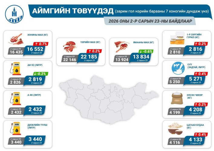 Бараа бүтээгдэхүүний үнэ өмнөх сараас 2.7 хувиар ӨСЖЭЭ