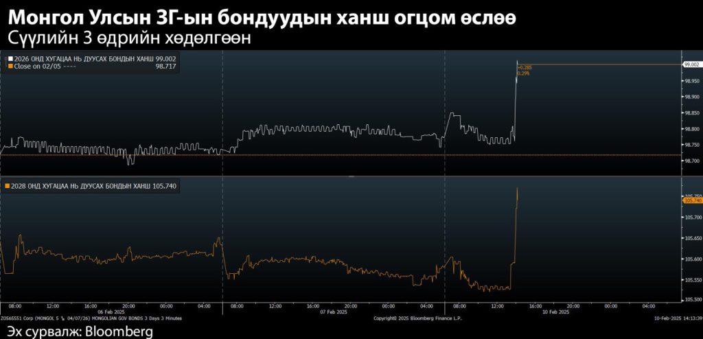 Засгийн газар өрийн зохицуулалт хийхээр шинэ бонд гаргана