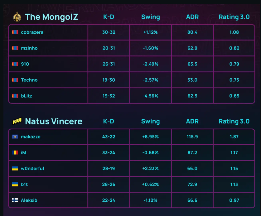 The MongolZ баг NAVI-д хожигдож, ESL Pro League 23 тэмцээнийг өндөрлүүллээ