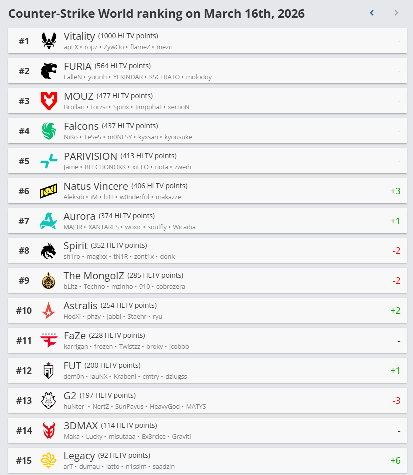 HLTV шинэчлэлтээр The MongolZ хоёр байр ухарч 9-д орлоо