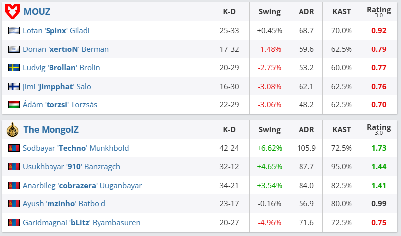 The MongolZ анх удаа MOUZ-ыг best-of-3 цувралд буулган авлаа