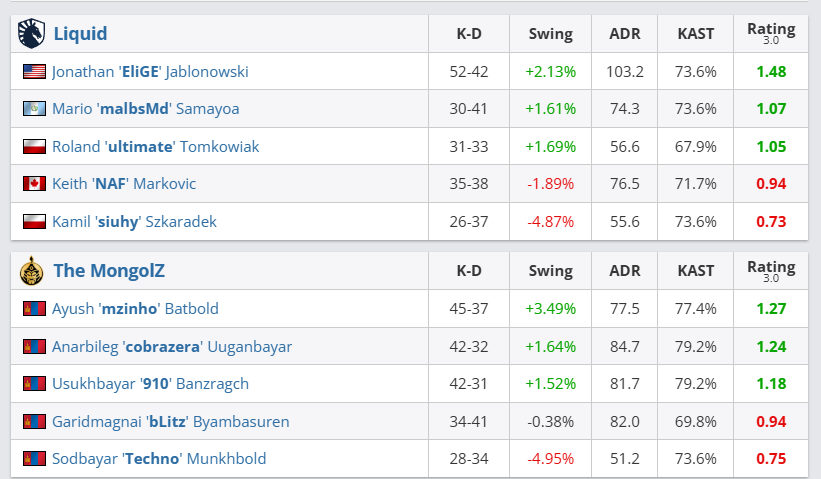 The MongolZ баг BLAST Open Rotterdam 2026 тэмцээнд Team Liquid-ийг буулган авлаа