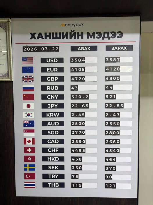 Төгрөгийн ханш ам.доллар, еврогийн эсрэг сулрав