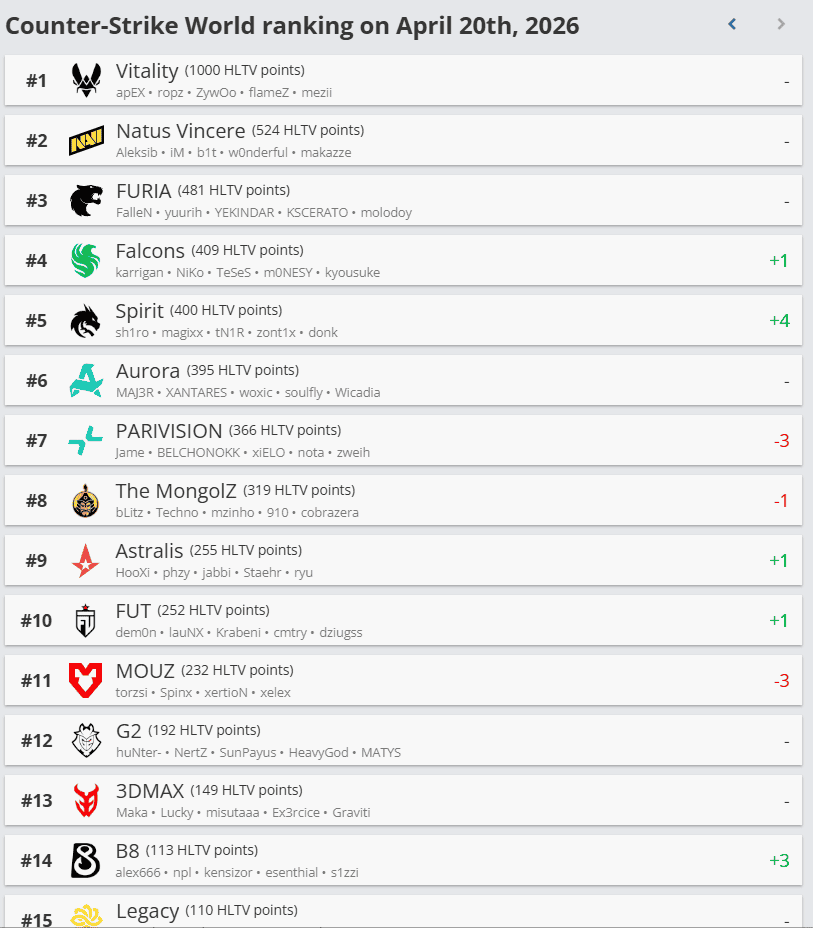 HLTV шинэчлэлтээр The MongolZ нэг байр ухарч 8-д бичигдлээ