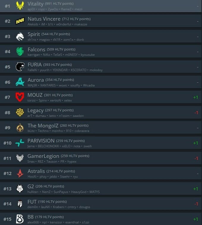 HLTV-ийн долоо хоногийн чансаа шинэчлэгдлээ: "The MongolZ" дэлхийн шилдэг есдүгээр байраа хадгалав