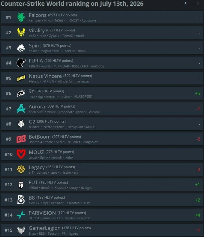 HLTV чансаанд топ-5 өөрчлөгдсөнгүй, The MongolZ 16-р байр руу ухарлаа