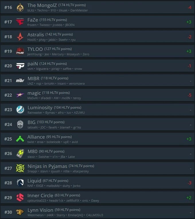 HLTV чансаанд топ-5 өөрчлөгдсөнгүй, The MongolZ 16-р байр руу ухарлаа