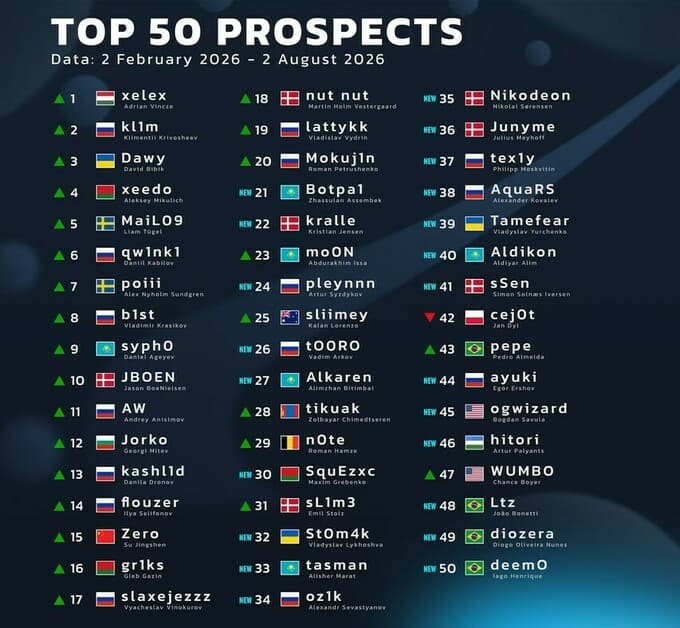 tikuak HLTV-ийн Top 50 Prospects-д багтлаа